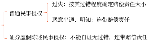 投资者保护制度 投资者保护制度