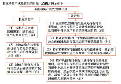 持有待售类别的计量 持有待售类别的计量