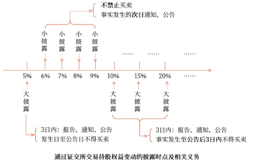 通过证交所交易持股权益变动的披露时点及相关义务 通过证交所交易持股权益变动的披露时点及相关义务