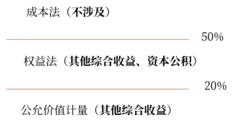 长期股权投资核算方法的转换 长期股权投资核算方法的转换