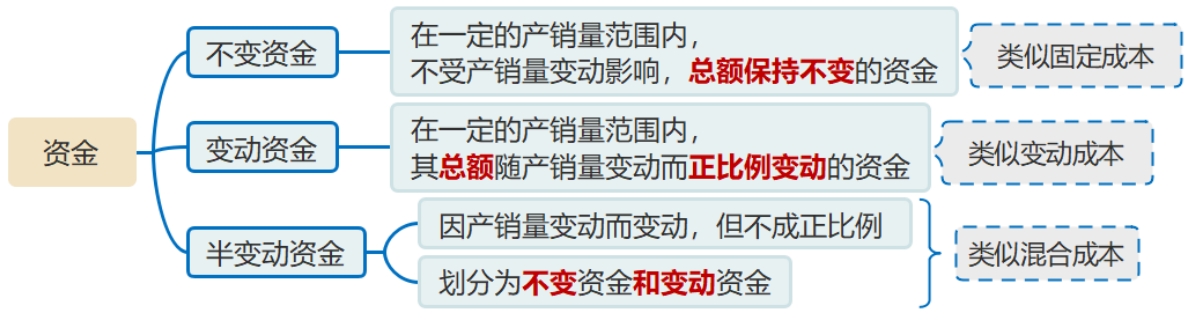 中级会计资金习性 中级会计资金习性