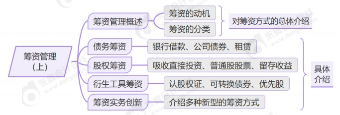 筹资管理上思维导图 筹资管理上思维导图