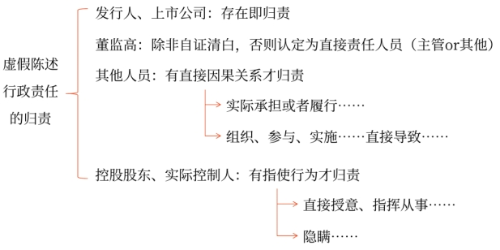 虚假陈述行政责任的归责 虚假陈述行政责任的归责