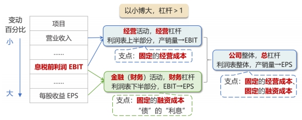 总杠杆系数 总杠杆系数