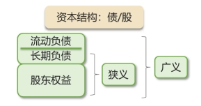 资本结构的含义 资本结构的含义