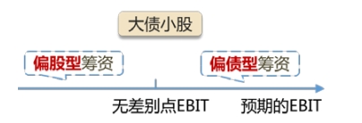 每股收益分析法的决策 每股收益分析法的决策