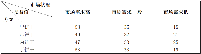 产品方案决策损益表 产品方案决策损益表