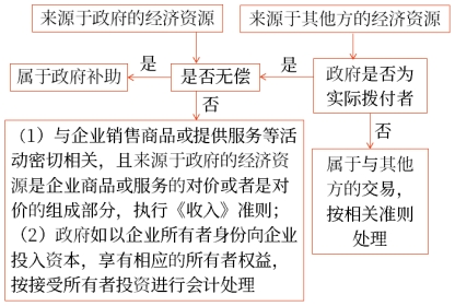 政府补助的特征 政府补助的特征
