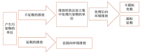 环保税纳税人 环保税纳税人