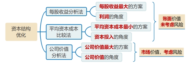资本结构优化的方法比较 资本结构优化的方法比较