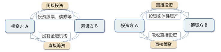 投资与筹资中的直接与间接 投资与筹资中的直接与间接