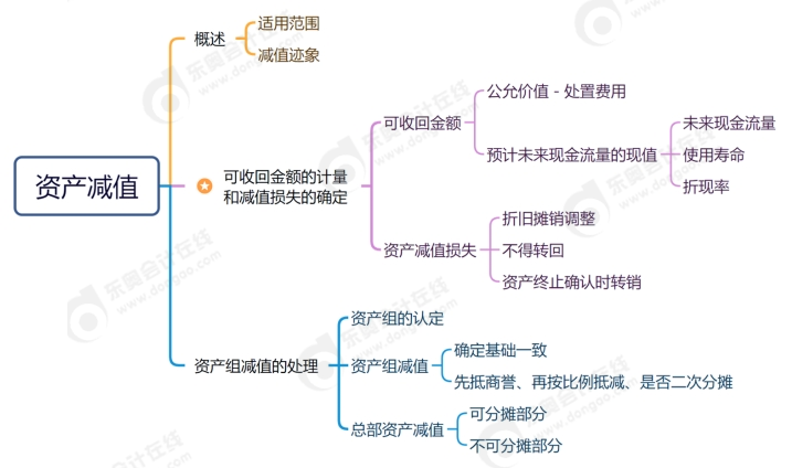 资产减值思维导图