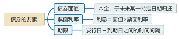 债券的要素