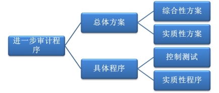 进一步审计程序